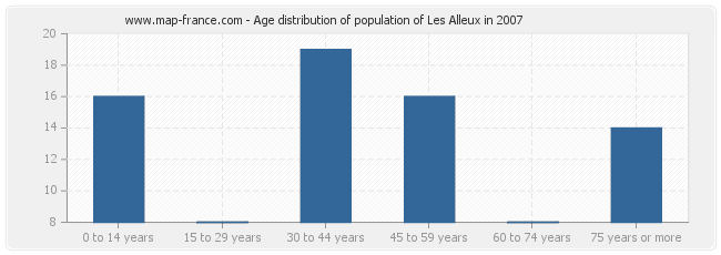 Age distribution of population of Les Alleux in 2007